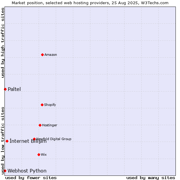 Market position of İnternet Bilişim vs. Paltel vs. Webhost Python