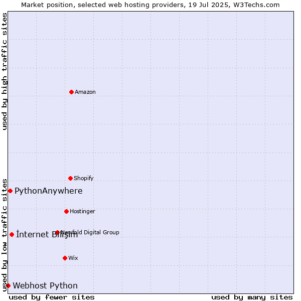 Market position of İnternet Bilişim vs. PythonAnywhere vs. Webhost Python