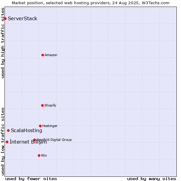 Market position of ScalaHosting vs. İnternet Bilişim vs. ServerStack