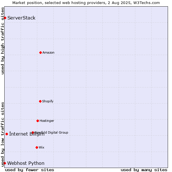 Market position of İnternet Bilişim vs. ServerStack vs. Webhost Python