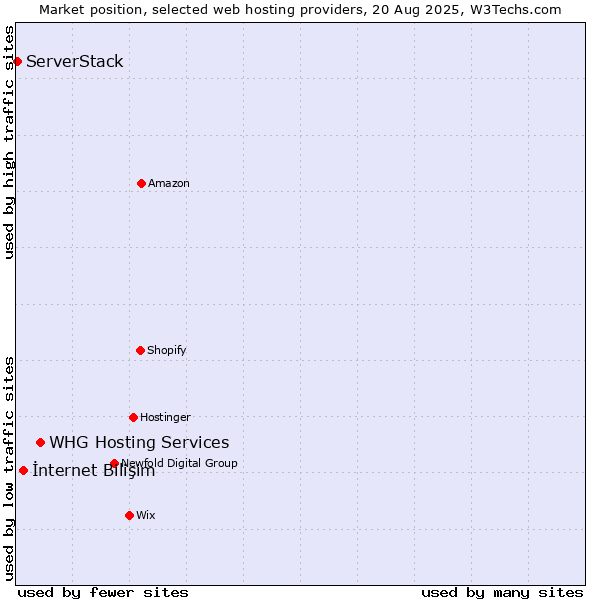 Market position of WHG Hosting Services vs. İnternet Bilişim vs. ServerStack