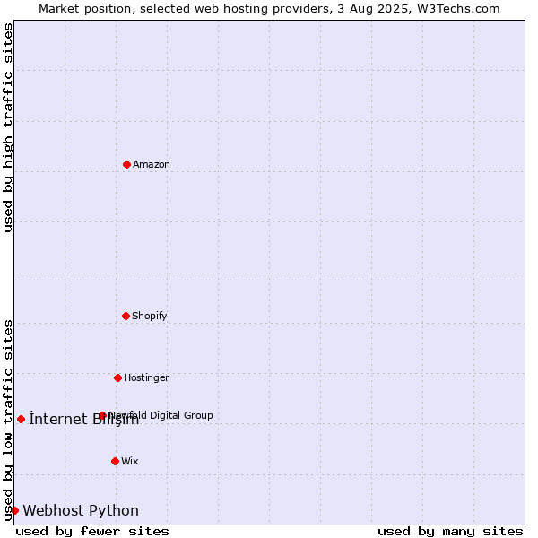 Market position of İnternet Bilişim vs. Webhost Python