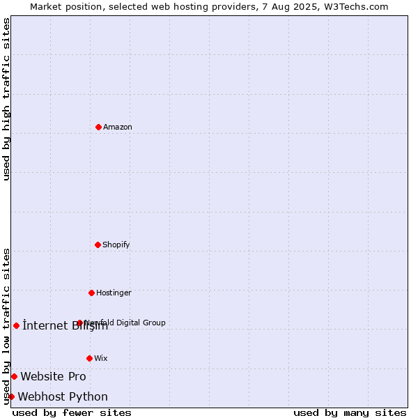 Market position of İnternet Bilişim vs. Website Pro vs. Webhost Python