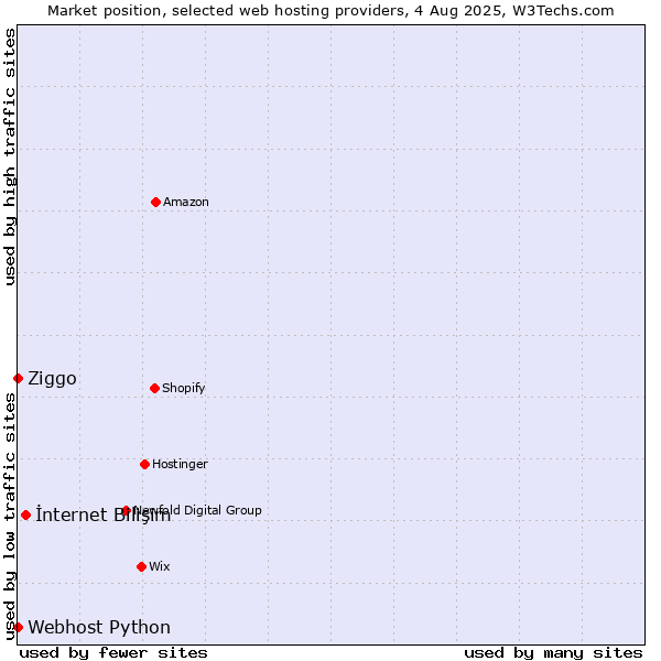 Market position of İnternet Bilişim vs. Ziggo vs. Webhost Python