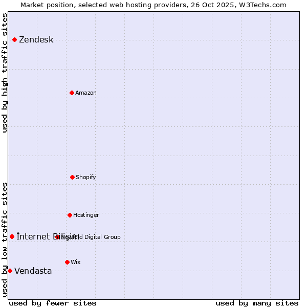 Market position of Zendesk vs. İnternet Bilişim vs. Vendasta