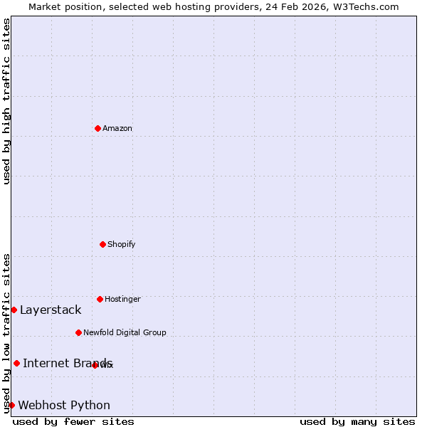 Market position of Internet Brands vs. Layerstack vs. Webhost Python