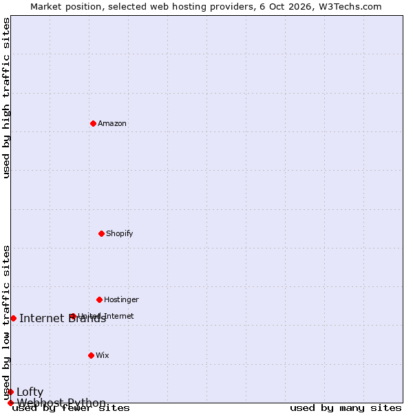 Market position of Internet Brands vs. Lofty vs. Webhost Python