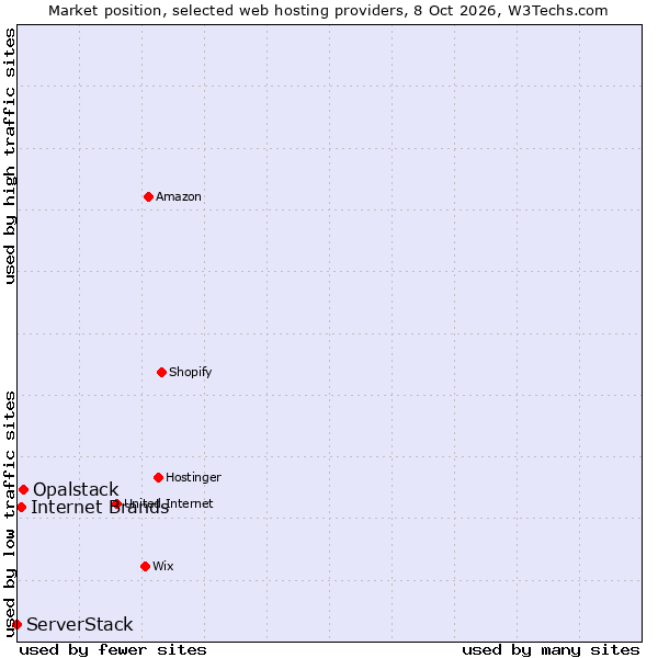 Market position of Internet Brands vs. Opalstack vs. ServerStack