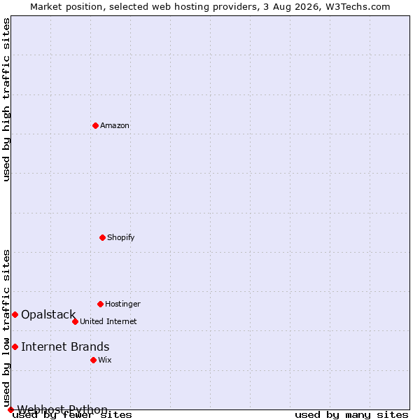 Market position of Internet Brands vs. Opalstack vs. Webhost Python