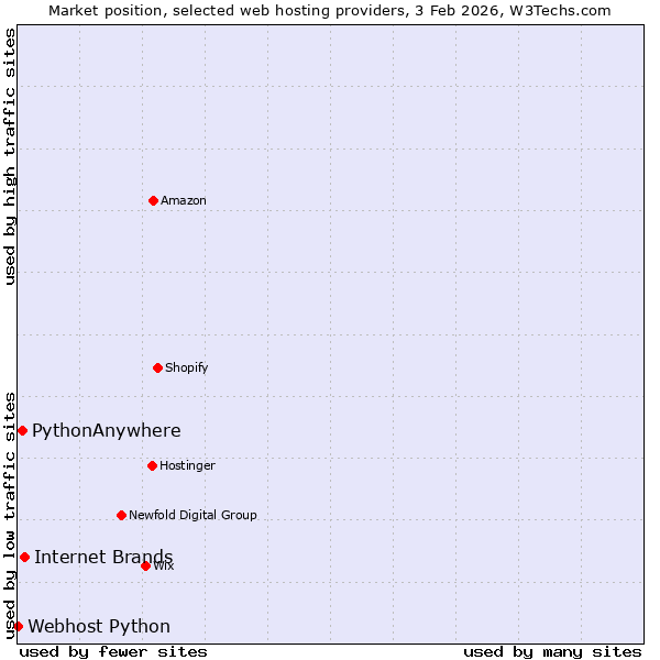 Market position of Internet Brands vs. PythonAnywhere vs. Webhost Python