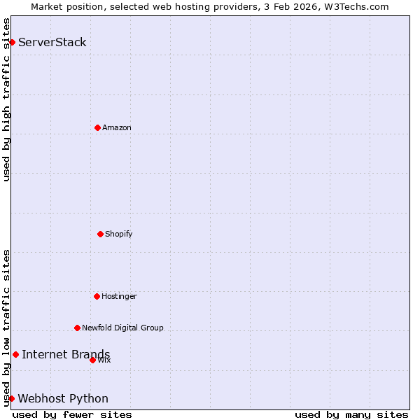 Market position of Internet Brands vs. ServerStack vs. Webhost Python