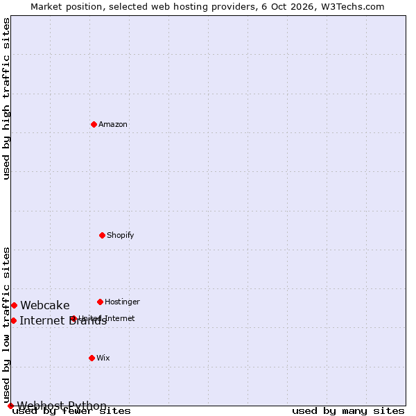Market position of Webcake vs. Internet Brands vs. Webhost Python