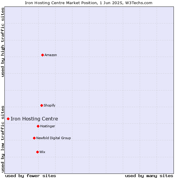 Market position of Iron Hosting Centre