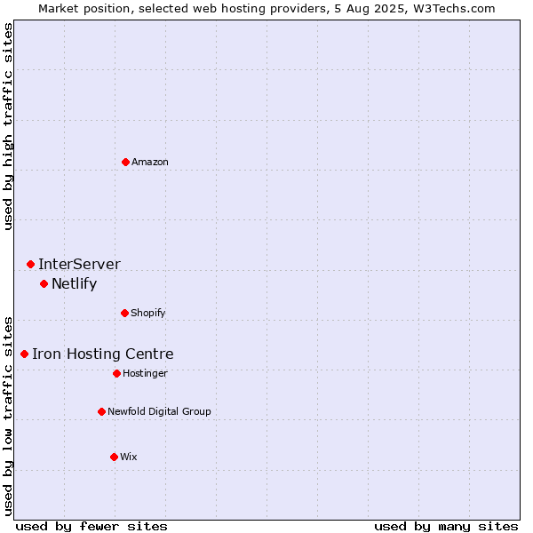 Market position of Netlify vs. InterServer vs. Iron Hosting Centre