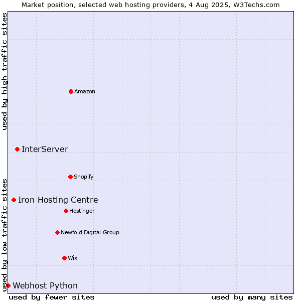 Market position of InterServer vs. Iron Hosting Centre vs. Webhost Python