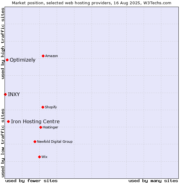 Market position of Iron Hosting Centre vs. Optimizely vs. INXY