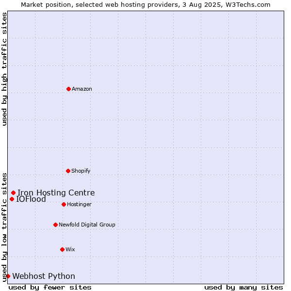 Market position of Iron Hosting Centre vs. IOFlood vs. Webhost Python