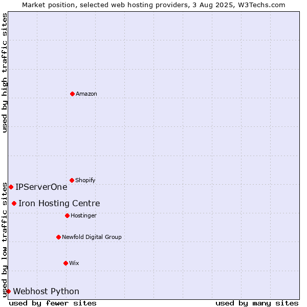 Market position of Iron Hosting Centre vs. IPServerOne vs. Webhost Python