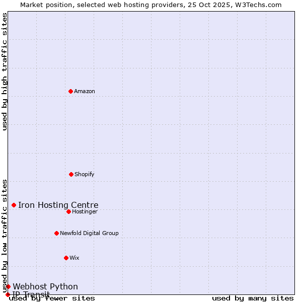 Market position of Iron Hosting Centre vs. Webhost Python vs. IP Transit