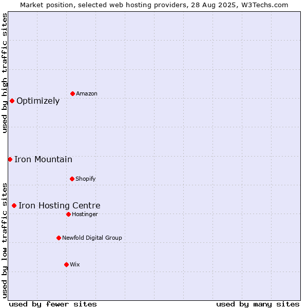 Market position of Iron Hosting Centre vs. Optimizely vs. Iron Mountain