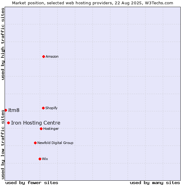 Market position of Iron Hosting Centre vs. itm8