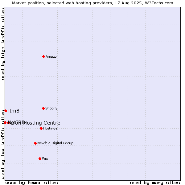 Market position of Iron Hosting Centre vs. itm8 vs. NetIRD