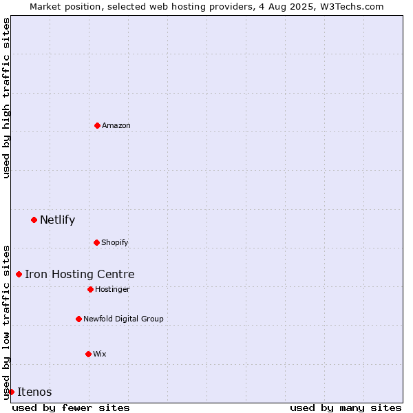 Market position of Netlify vs. Iron Hosting Centre vs. Itenos