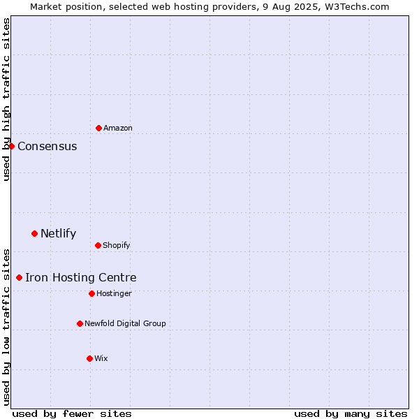 Market position of Netlify vs. Iron Hosting Centre vs. Consensus