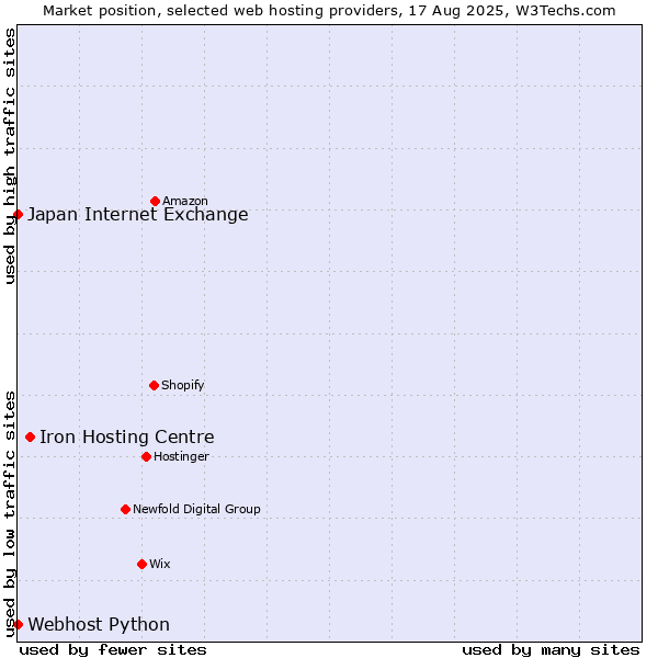 Market position of Iron Hosting Centre vs. Webhost Python vs. Japan Internet Exchange
