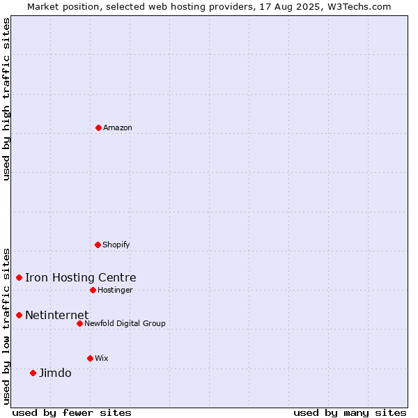 Market position of Jimdo vs. Netinternet vs. Iron Hosting Centre