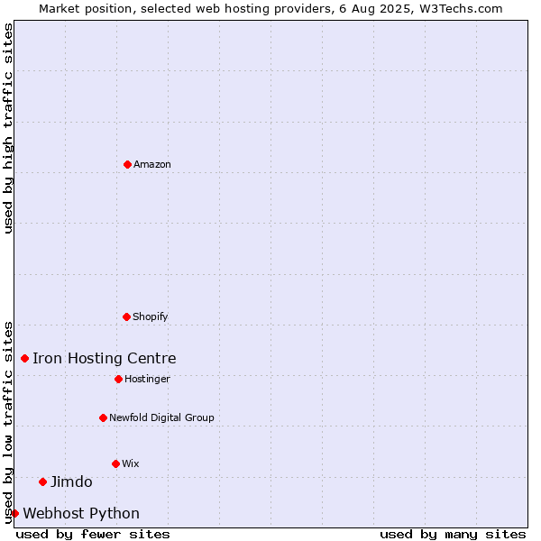 Market position of Jimdo vs. Iron Hosting Centre vs. Webhost Python