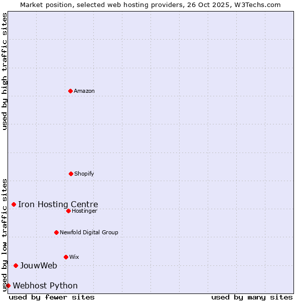 Market position of JouwWeb vs. Iron Hosting Centre vs. Webhost Python