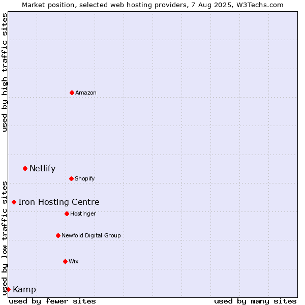 Market position of Netlify vs. Iron Hosting Centre vs. Kamp