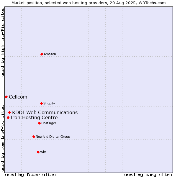 Market position of KDDI Web Communications vs. Iron Hosting Centre vs. Cellcom