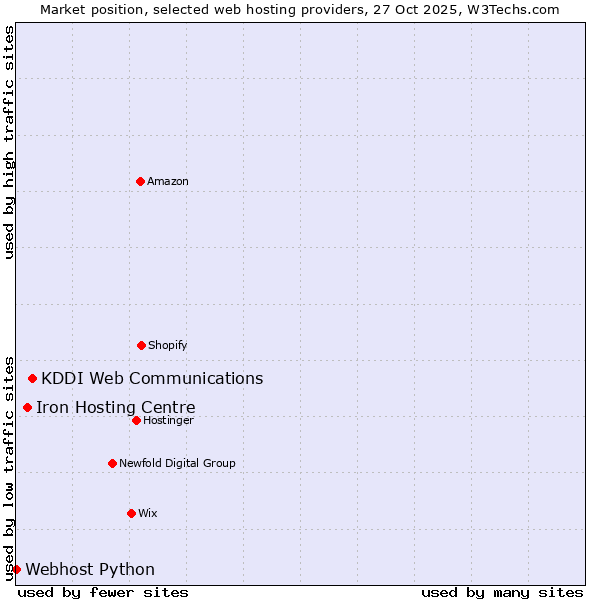 Market position of KDDI Web Communications vs. Iron Hosting Centre vs. Webhost Python