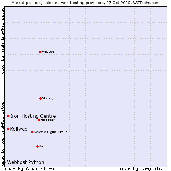 Market position of Iron Hosting Centre vs. Keliweb vs. Webhost Python