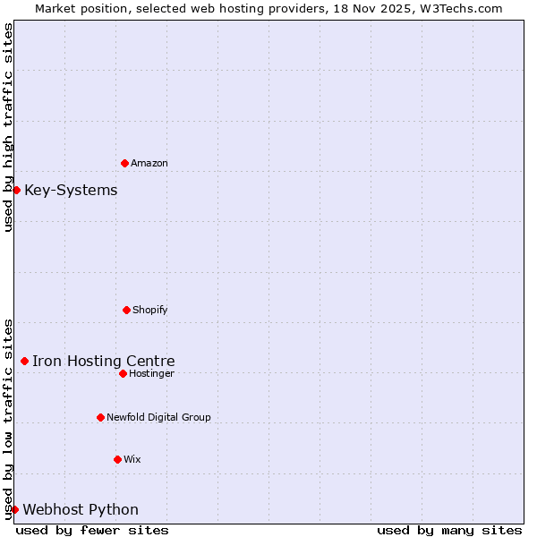 Market position of Iron Hosting Centre vs. Key-Systems vs. Webhost Python