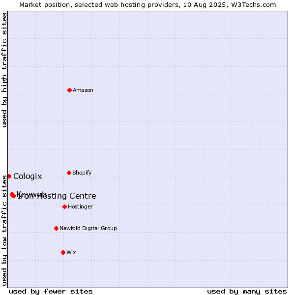 Market position of Iron Hosting Centre vs. Keyweb vs. Cologix