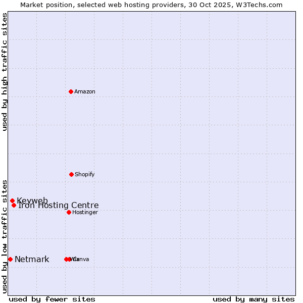 Market position of Iron Hosting Centre vs. Keyweb vs. Netmark