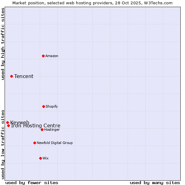 Market position of Tencent vs. Iron Hosting Centre vs. Keyweb