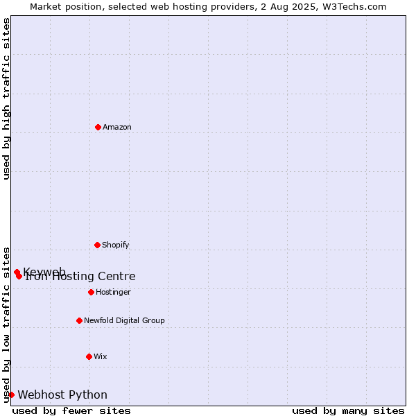 Market position of Iron Hosting Centre vs. Keyweb vs. Webhost Python