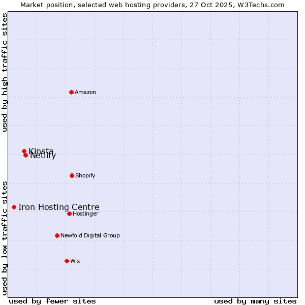 Market position of Netlify vs. Kinsta vs. Iron Hosting Centre