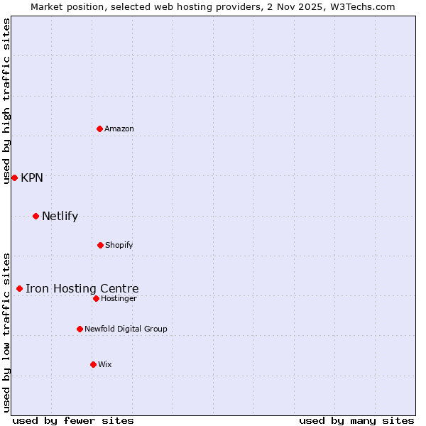 Market position of Netlify vs. Iron Hosting Centre vs. KPN