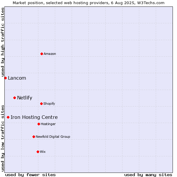 Market position of Netlify vs. Iron Hosting Centre vs. Lancom