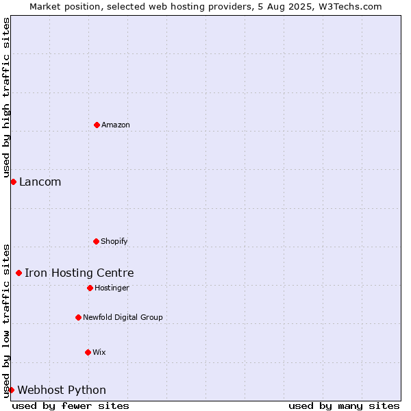 Market position of Iron Hosting Centre vs. Lancom vs. Webhost Python
