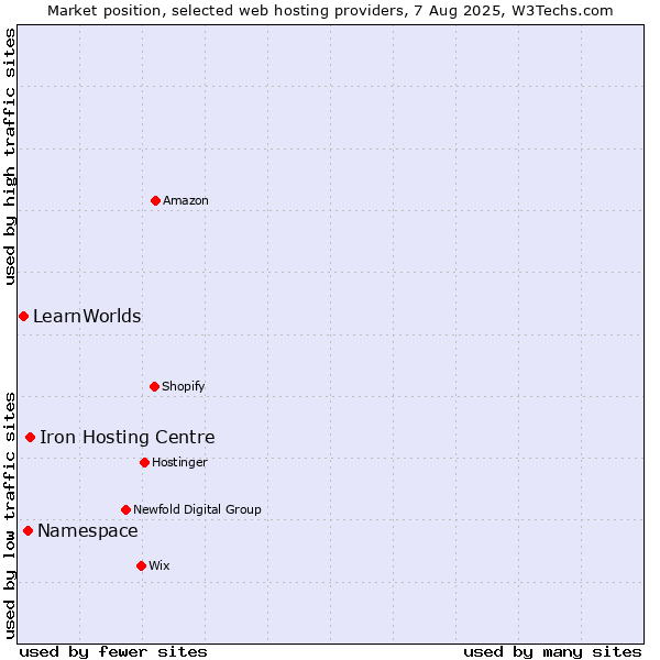 Market position of Iron Hosting Centre vs. Namespace vs. LearnWorlds