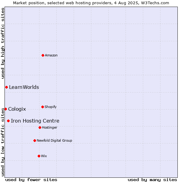 Market position of Iron Hosting Centre vs. LearnWorlds vs. Cologix