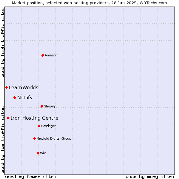 Market position of Netlify vs. Iron Hosting Centre vs. LearnWorlds