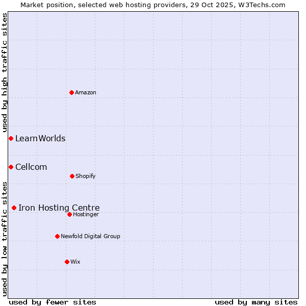 Market position of Iron Hosting Centre vs. Cellcom vs. LearnWorlds