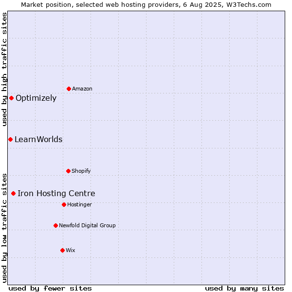 Market position of Iron Hosting Centre vs. Optimizely vs. LearnWorlds